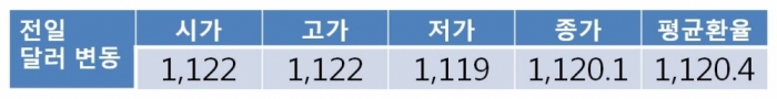 북한 미사일 발사에 금일 원 달러 환율 1,120원대 중후반에서 상승 예상