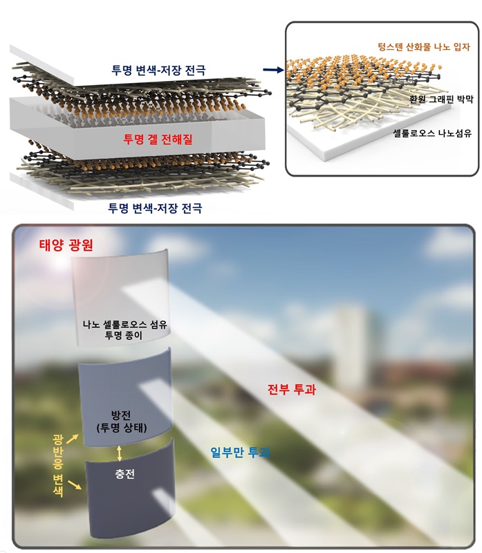 기계연, 빛 투과 조절하는 ‘투명 종이 소자’ 개발