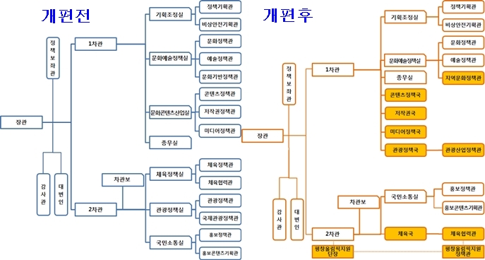 문체부, 대규모 조직 개편, 실장급 3개 직위 감축