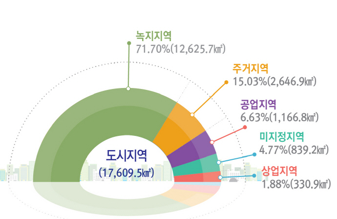 지난해 전년대비 상업지역 2.0㎢, 공업지역 9.0㎢ 증가