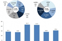 청년, 취업준비에 월 평균 37만원 소요