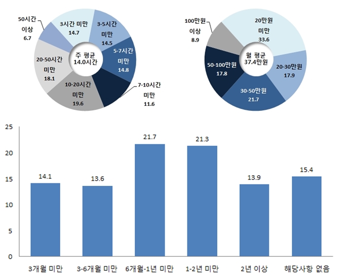 청년, 취업준비에 월 평균 37만원 소요