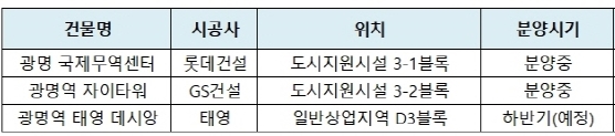 소문 무성했던 대형 개발 호재, 상가 분양 활기 띄나