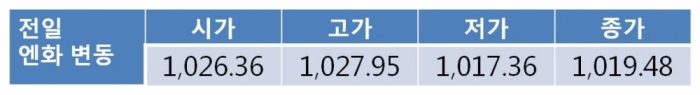 미 경제지표 호조에도 원 달러 환율 1,120원대 중반에서 제한적 등락 전망
