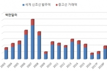 내년 신조선 발주액 800억 달러 수준 예상
