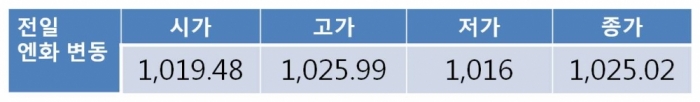 므누신 미 재무부 장관 발언에 역외 환율 하락…금일 원 달러 환율 1,120원대  초반 등락 예상