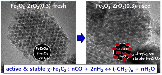 한국연구재단, 합성가스를 청정가스로 바꾸는 촉매 개발 성공