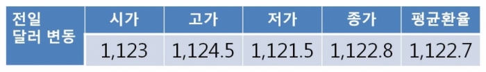 원 달러 환율 북한 핵실험에 1,130원선 상승 시도 전망