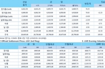 [9월4일] 북한과의 긴장감 고조 불구 전기동 상승(LME Daily Report)