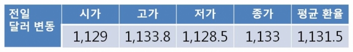 북한 ICBM급 미사일 발사 준비 소식에 원 달러 환율 1,130원대 초반 등락 전망