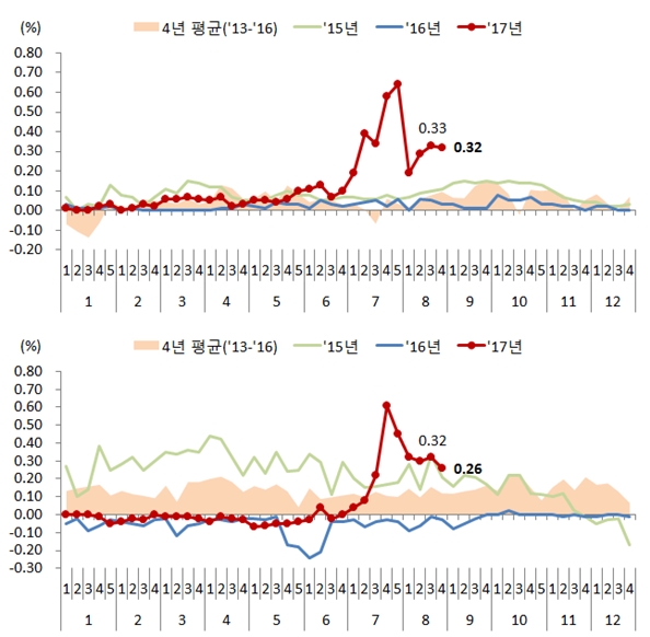 정부, 부동산 8.2대책 후속조치 시행 투기과열지구 추가지정