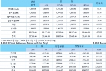 [9월5일] 비철금속선물 일제 하락, 6일 미국 무역지표 발표(LME Daily Report)