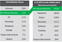 온세미, 자동차 전기화 솔루션 부품 포트폴리오 확대