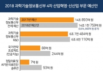[2018 예산안] 과기정통부, 4차 산업혁명 선도 기반 구축·미래신산업 육성에 ‘주력’