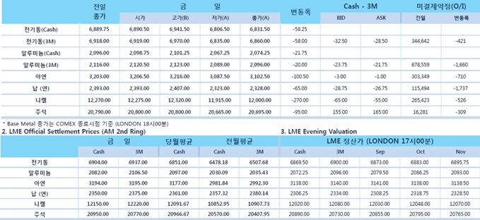 [9월5일] 비철금속선물 일제 하락, 6일 미국 무역지표 발표(LME Daily Report)