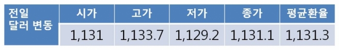 북핵 리스크 완화에 원 달러 환율 1,130원선 부근서 하락 전망