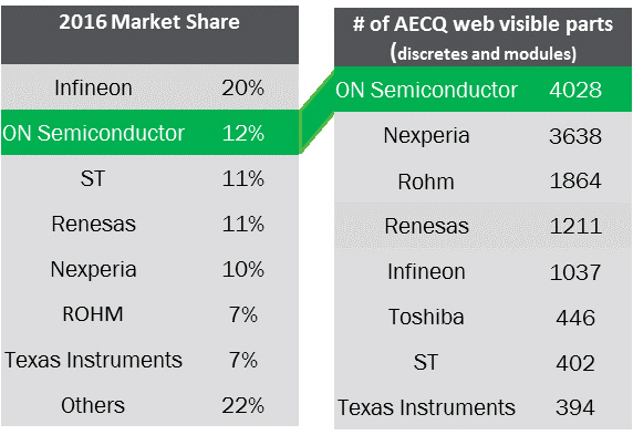 온세미, 자동차 전기화 솔루션 부품 포트폴리오 확대