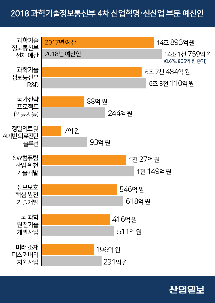 [2018 예산안] 과기정통부, 4차 산업혁명 선도 기반 구축·미래신산업 육성에 ‘주력’