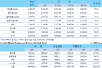 [9월6일] 달러 인덱스 5일 연속 하락, 비철금속 상승(LME Daily Report)
