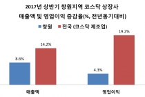 매출액 1조 넘는 상장사 현대위아 두산중공업 한화테크윈 현대로템 順