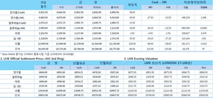 [9월6일] 달러 인덱스 5일 연속 하락, 비철금속 상승(LME Daily Report)