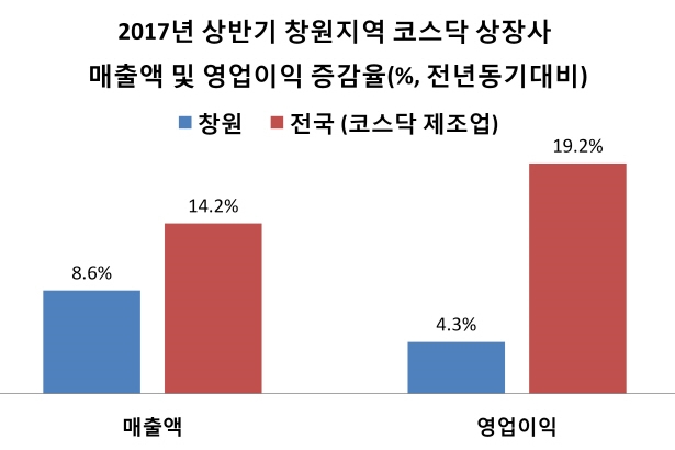 매출액 1조 넘는 상장사 현대위아 두산중공업 한화테크윈 현대로템 順