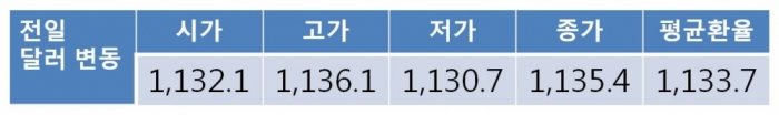 원 달러 환율 ECB 통화정책회의 앞두고 1,130원대 초반 등락 전망