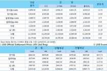 [9월7일] 달러 태풍 하비 영향 약세(LME Daily Report)