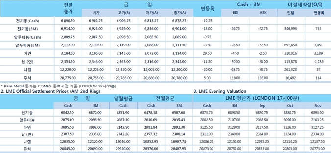 [9월7일] 달러 태풍 하비 영향  약세(LME Daily Report)