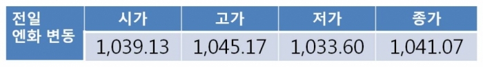 오늘 원 달러 환율, 유로화 강세에 1,120원대 중후반 하락 전망