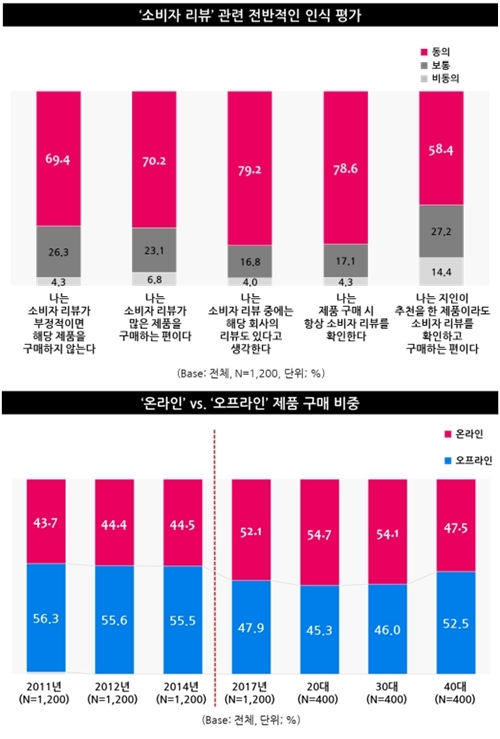 ‘호갱’이 되고 싶지 않은 소비자, ‘소비자 리뷰’ 확인