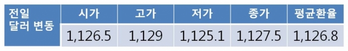 북한 정권 수립 기념일 이벤트 해소…오늘 원 달러 환율 1,120원대 후반 등락 전망