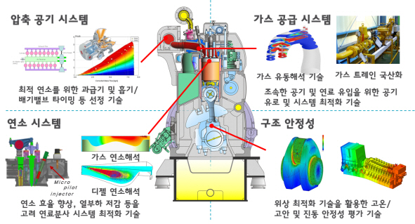 현대重 김훈석 부장, 선박엔진 분야 기술력 세계 알려
