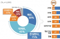4명 중 3명 ‘일하는 청년 연금’ 찬성