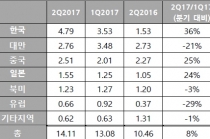 세계 반도체 제조장비 출하액 141억 달러, 꾸준한 증가세