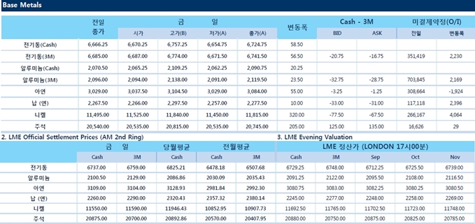 [9월11일] 비철금속 상승, 8일 낙폭에 대한 저가매수 증가(LME Daily Report)