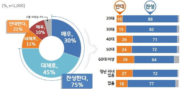 4명 중 3명 ‘일하는 청년 연금’ 찬성