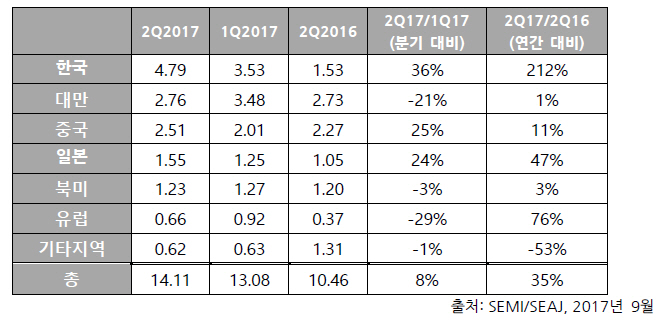 세계 반도체 제조장비 출하액 141억 달러, 꾸준한 증가세