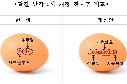 달걀 난각표시 위반 행위 행정처분