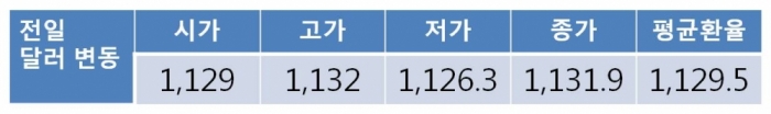 허리케인 '어마' 약화, 대북 제재안 결의에 오늘 원 달러 환율 1,120원대 후반 하락 전망