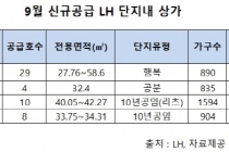 서울오류 등 LH상가 51호 공급 이달 18~19일 입찰