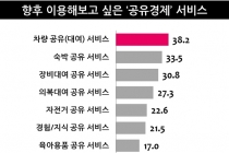 한국사회 ‘공유경제’ 성공적 안착 가능할까