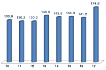 정보통신기술 7개월 연속 월간 최대 수출 기록 행진