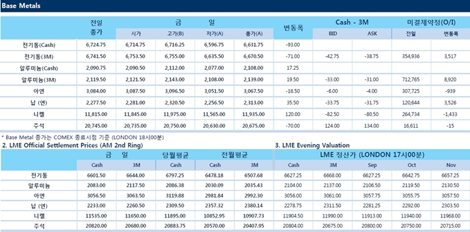[9월12일] 중국 UN 결의 북한제제 동참않는다면 중국에 추가 무역 제제(LME Daily Report)