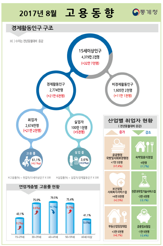 취업자 2천674만명 전년동월대비 21만 2천명↑