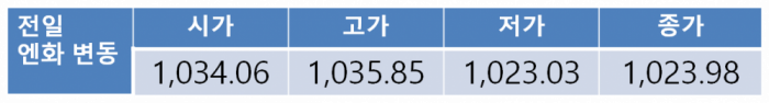 원 달러 환율 방향성 재료 부족…3.4원 하락 출발 1,120원대 후반 등락 전망