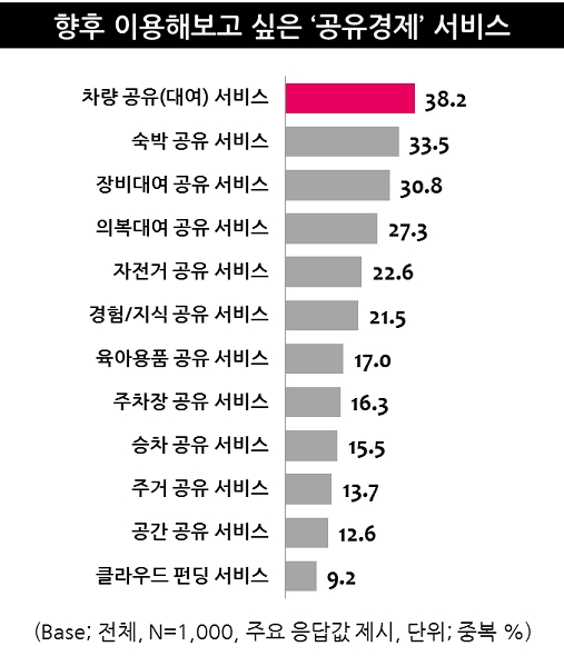 한국사회 ‘공유경제’ 성공적 안착 가능할까
