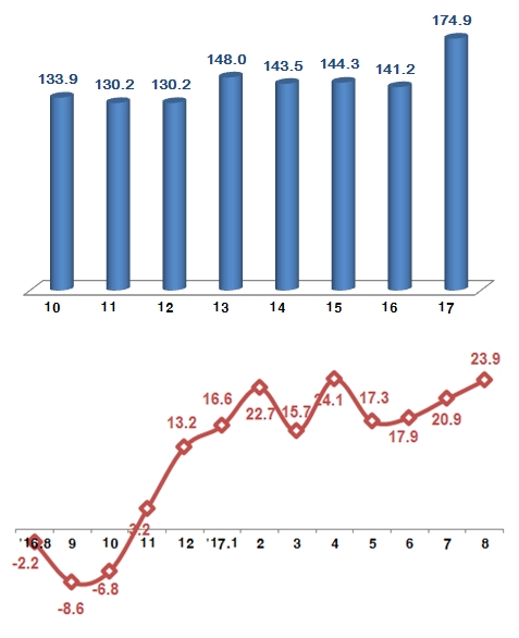 정보통신기술 7개월 연속 월간 최대 수출 기록 행진