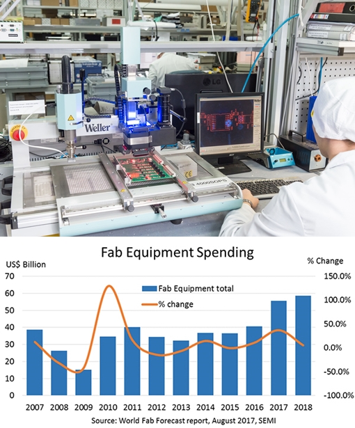올해 반도체 팹 장비 투자 가장 많은 곳 '한국'