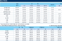 [9월13일] 달러가치 상승, 비철금속 가격 압박(LME Daily Report)